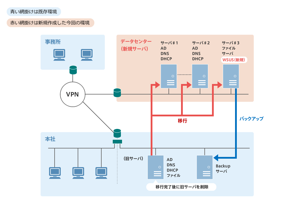 青い網掛けは既存環境 赤い網掛けは新規作成した今回の環境